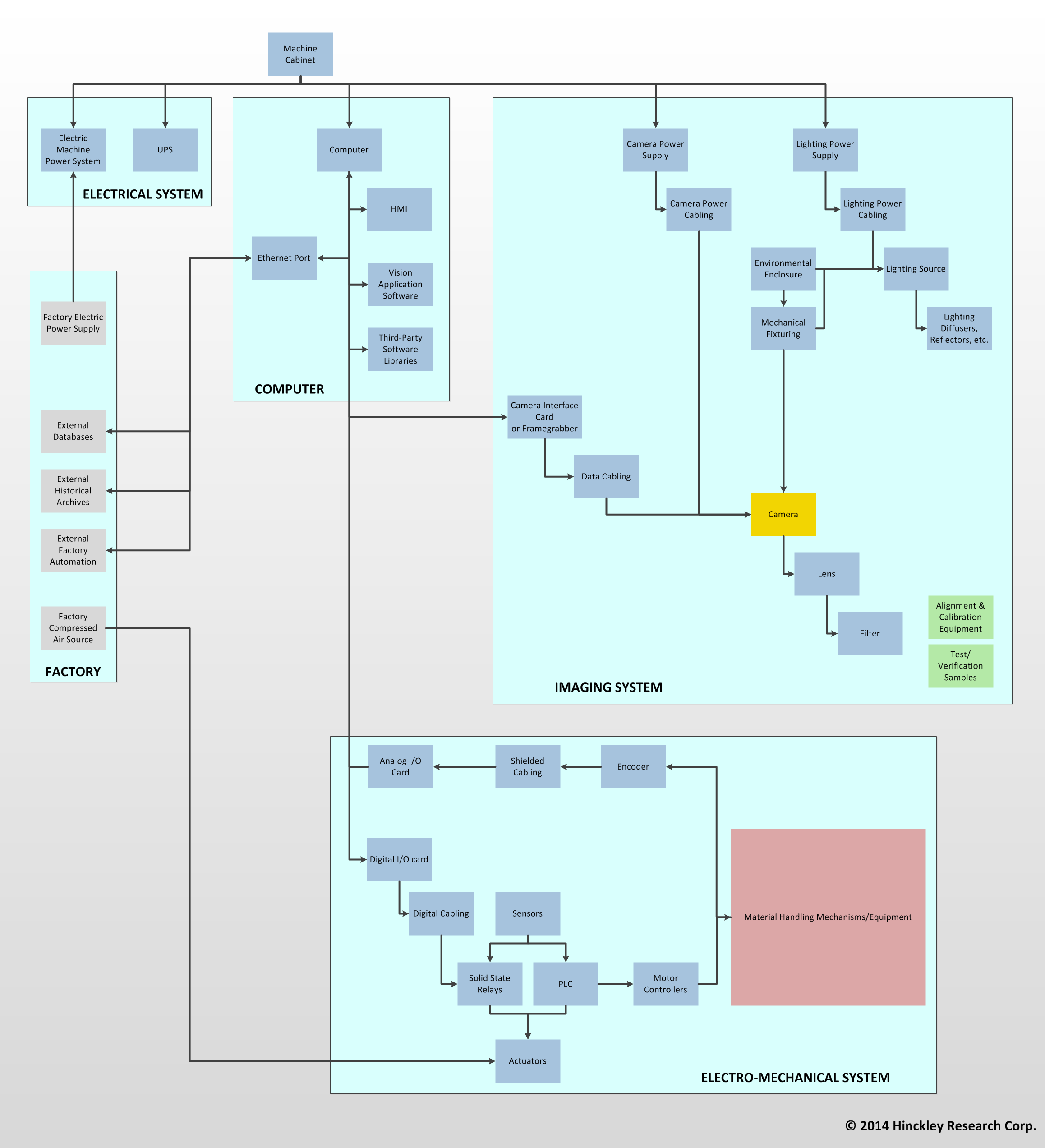 MV System Block Diagram